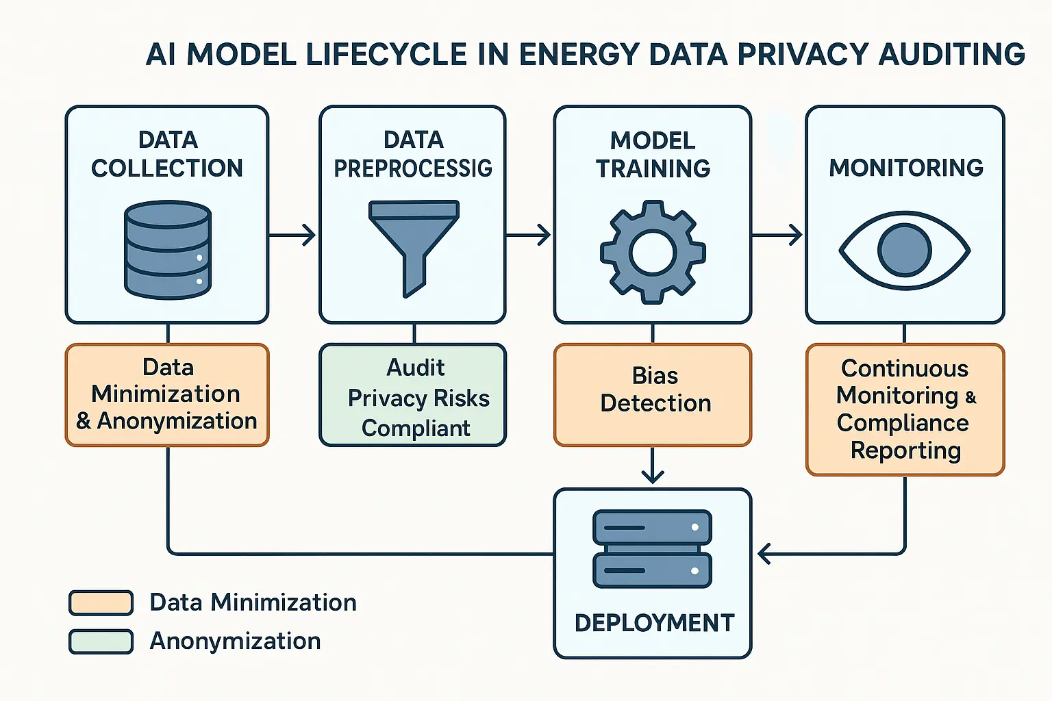 A flowchart illustrating the AI Model Lifecycle: Data Collection -> Data Preprocessing -> Model Training -> Model Deployment -> Continuous Monitoring. Each stage has a callout box highlighting ‘Key Privacy Audit Checkpoints.’ For example, Data Collection’s checkpoint is ‘Consent & Data Minimization,’ and Model Training’s is ‘Bias & Leakage Detection.'” /></p>
<p>This flowchart breaks down complex AI model development and deployment into manageable stages while highlighting critical privacy audit points for energy data, empowering learners to understand when and what to audit.</p>
<p>Here are the key methodologies you’d apply at these checkpoints:</p>
<h3>1. Data Auditing (The Ingredients)</h3>
<p>This happens before the model is even built. The goal is to ensure the data itself is compliant and fit for purpose.</p>
<ul>
<li><strong>Key Questions:</strong> Was the data collected with proper consent? Are we only using the data we absolutely need (data minimization)? Has it been effectively anonymized to prevent individuals from being re-identified?</li>
<li><strong>Red Flag:</strong> Collecting granular, 15-minute interval smart meter data when daily totals would suffice for the model’s purpose. This violates the principle of data minimization and increases risk.</li>
</ul>
<h3>2. Algorithm Auditing (The Recipe)</h3>
<p>This is where you look inside the “black box.” The focus is on how the algorithm processes data and makes decisions.</p>
<ul>
<li><strong>Key Questions:</strong> Is the algorithm transparent? Can we explain why it made a particular decision? Does it treat different demographic groups fairly, or does it contain hidden biases? Is it susceptible to attacks that could trick it into leaking private data?</li>
<li><strong>Aha Moment:</strong> An algorithm designed for demand forecasting might learn to associate lower-income neighborhoods with certain consumption patterns. If this influences decisions about infrastructure investment or dynamic pricing, it becomes a serious bias issue. This is why having a strong <strong>AI governance framework</strong> is so important.</li>
</ul>
<h3>3. Output & Decision Auditing (The Final Dish)</h3>
<p>Finally, you audit the results. The model’s predictions and decisions are scrutinized to ensure they are accurate, fair, and don’t expose private information.</p>
<ul>
<li><strong>Key Questions:</strong> Can we trace a decision back through the model to understand its origin? Is there a process for humans to review and override questionable AI-driven decisions? Are the outputs themselves structured in a way that doesn’t inadvertently reveal sensitive inputs?</li>
<li><strong>Real-World Example:</strong> An AI provides personalized energy-saving tips. An audit must verify that these tips don’t publicly reveal a user’s vacation schedule (e.g., “We noticed you used no energy for two weeks…”).</li>
</ul>
<h2>From Checkbox to Culture: Building Trust with Continuous Governance</h2>
<p>Many people make the mistake of viewing an AI audit as a one-time event—a box to check for compliance. But AI models learn and evolve. A model that’s compliant today might “drift” tomorrow as it encounters new data.</p>
<p>This is why the goal isn’t just to <em>pass an audit</em>; it’s to build a culture of continuous oversight and ethical governance.</p>
<h3>Peeking Inside the Black Box with Explainable AI (XAI)</h3>
<p>One of the biggest challenges in auditing is the “black box” problem—some complex models are so opaque that even their creators don’t fully understand their internal logic. This is where <strong>Explainable AI (XAI)</strong> comes in. XAI is a set of tools and techniques designed to make AI decisions understandable to humans. For auditors, XAI is like a flashlight, illuminating how a model arrived at a conclusion and helping to spot hidden biases or privacy risks.</p>
<h3>Establishing Ethical Guardrails</h3>
<p>An audit is a technical process, but it must be guided by strong principles. This means establishing clear ethical guidelines and a robust governance structure <em>before</em> an AI model is ever deployed. This structure defines accountability, ensures human oversight, and sets the rules for how data can be used.</p>
<p><img decoding=