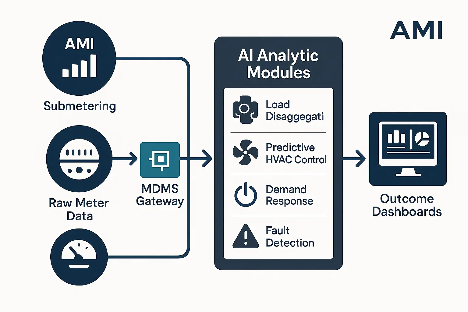 Comparison Matrix: AMI vs. Submetering – Key factors for choosing the right advanced metering approach in commercial energy management