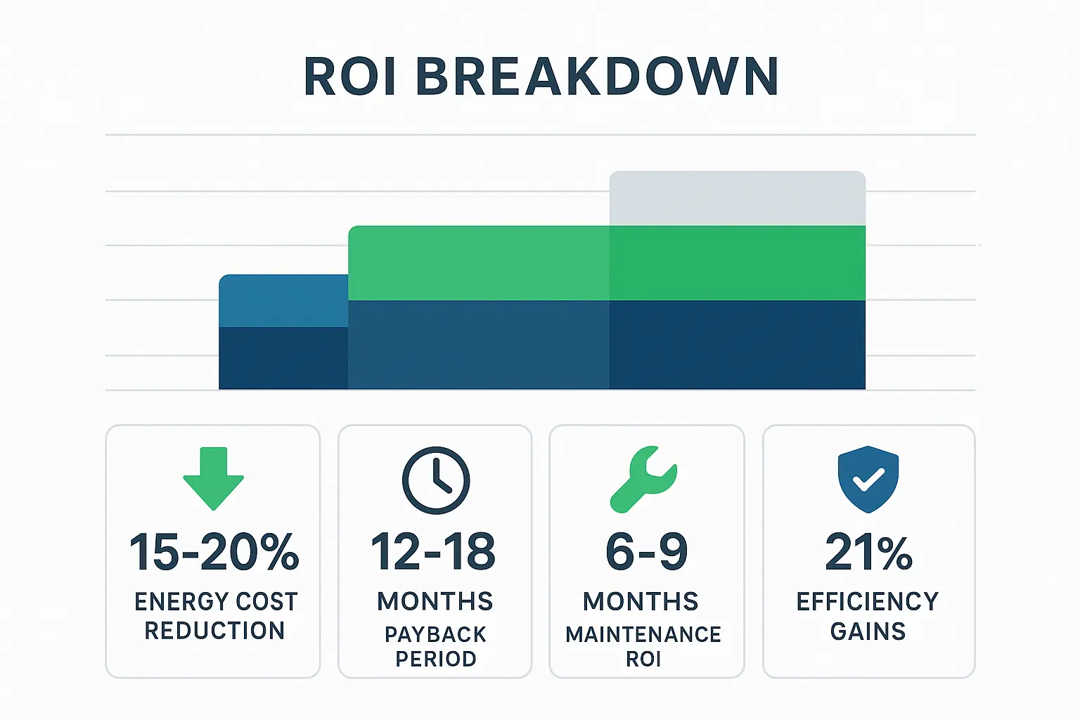 Breakdown of ROI components for predictive energy intelligence, showing a pie chart with sections for Operational Cost Savings, Downtime Reduction, Asset Life Extension, Market Optimization, and Sustainability Impact.