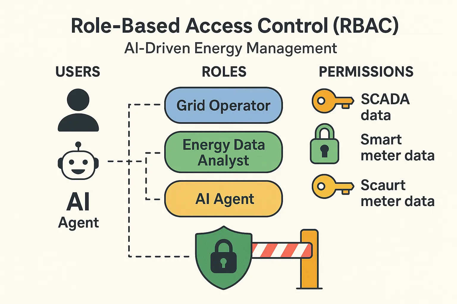 Infographic showing users (a person and a robot icon) being assigned to roles like 'Grid Operator' and 'Predictive AI', which in turn are granted specific permissions (view data, execute command) to access different types of energy data (grid telemetry, smart meter data).