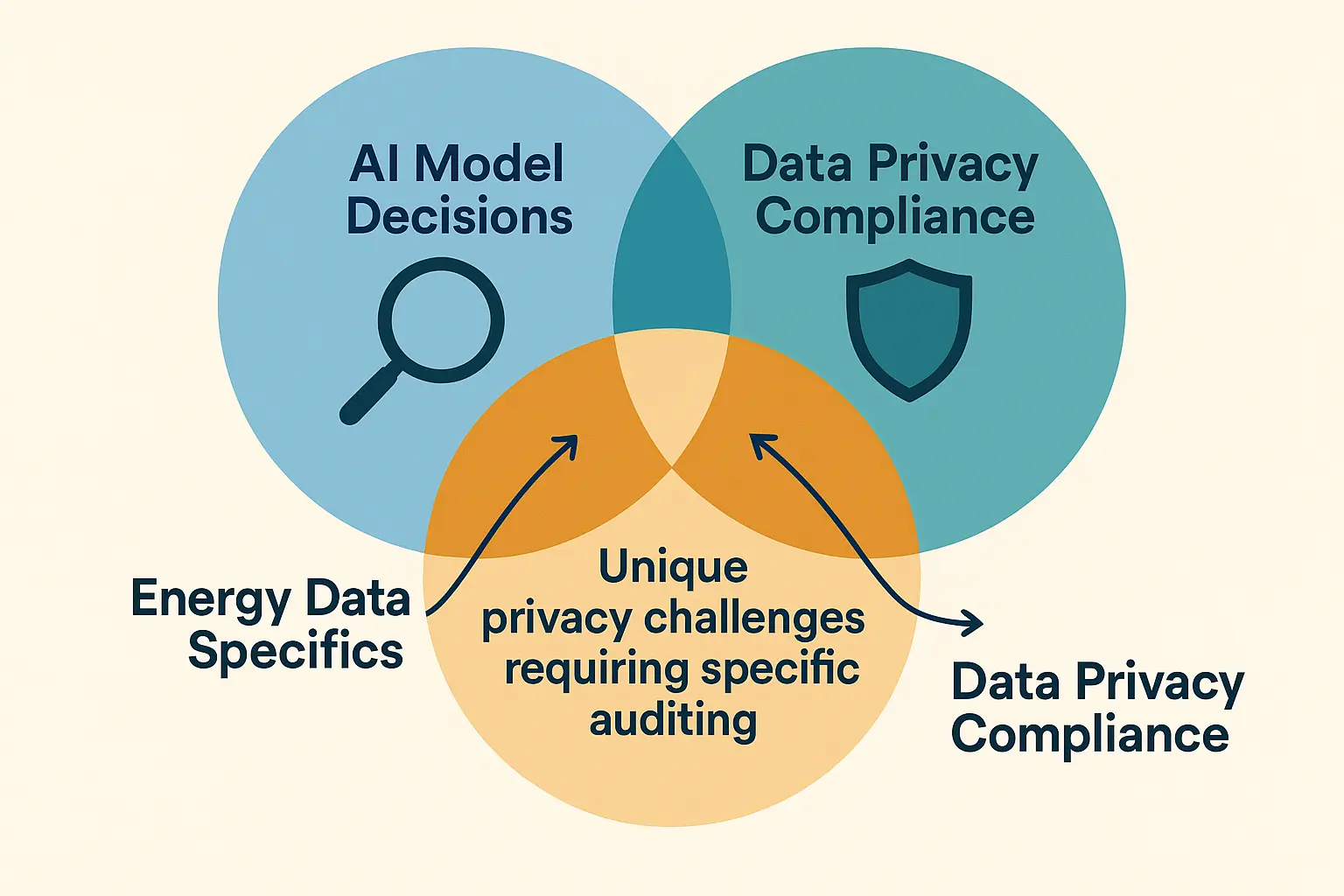 A Venn diagram showing the intersection of three circles: 'Sensitive Energy Data,' 'Complex AI Model Decisions,' and 'Data Privacy Regulations,' with the central overlapping area labeled 'Unique Auditing Challenges.'