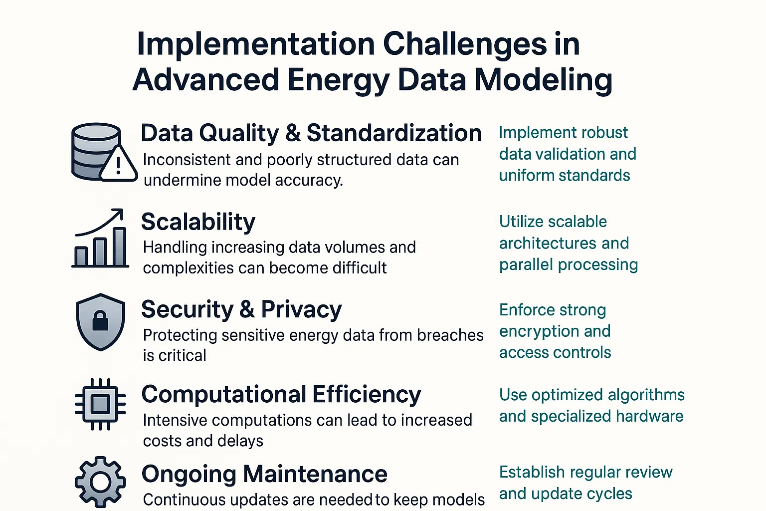 A matrix table comparing evaluation criteria for an energy data modeling partner. Rows: Domain Expertise, Data Science Rigor, Technology Platform, Implementation & Support. Columns: Basic Provider, Advanced Partner. Checkmarks indicate the superior offerings of an advanced partner.