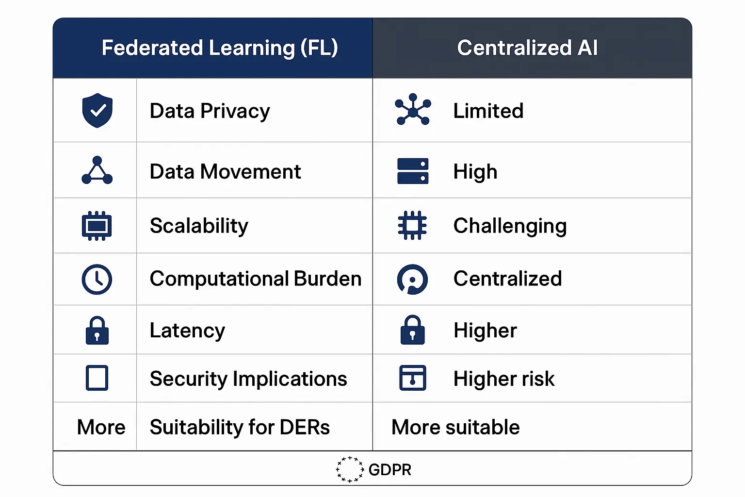 Direct comparison of Federated Learning and Centralized AI highlights the strengths and trade-offs for optimizing distributed energy resources, helping decision-makers evaluate the best approach for privacy, scalability, and resilience.