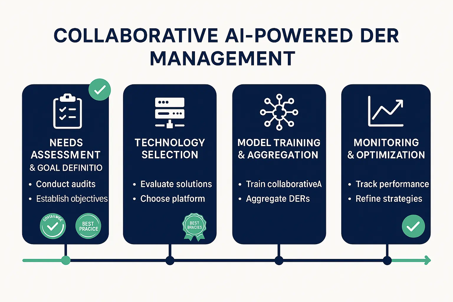 A clear, phased roadmap simplifies the journey to deploying federated learning-powered energy management systems, enabling decision-makers to plan and track progress confidently.