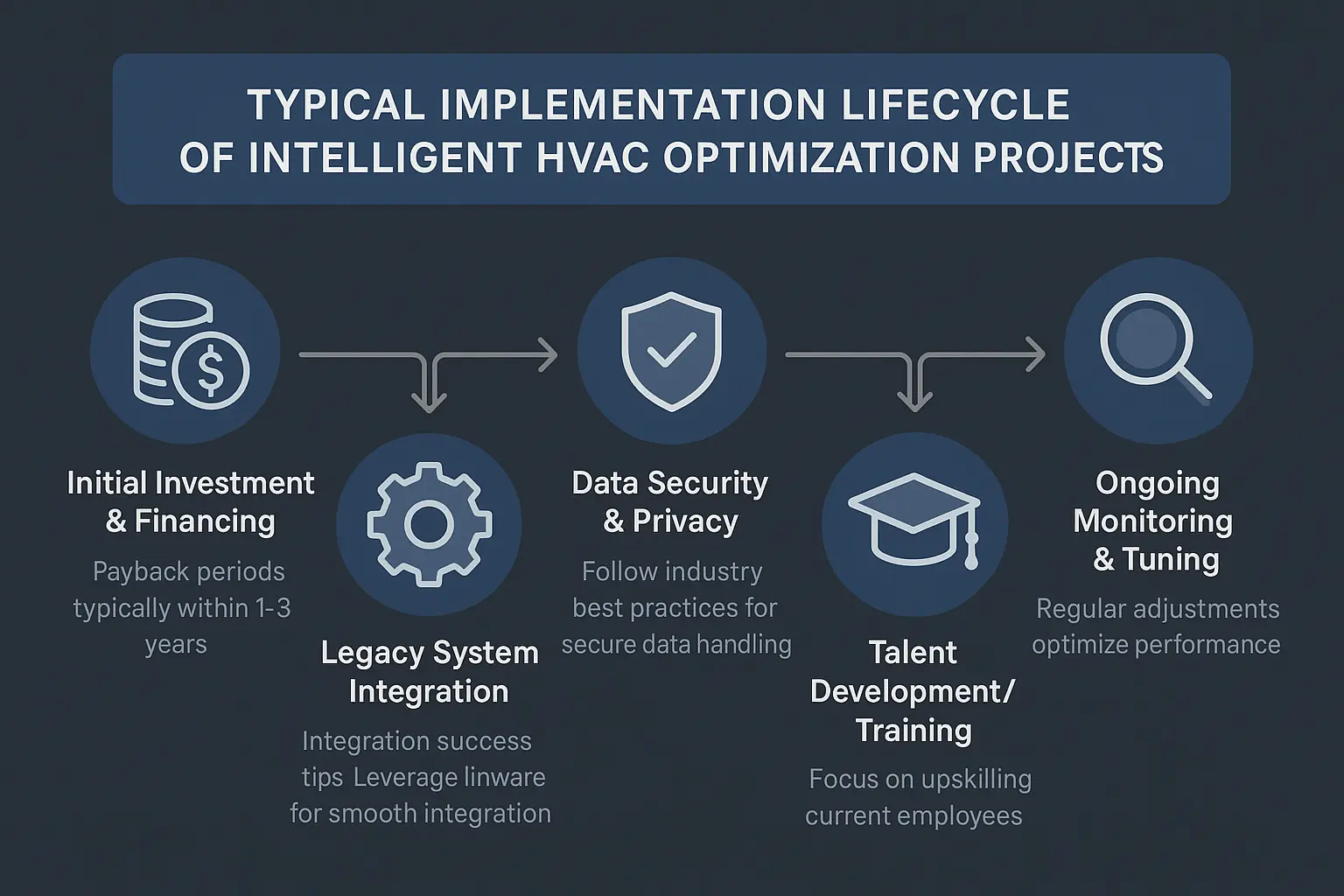 Visualizing the transformative impact of AI technologies across HVAC optimization strategies to build trust and showcase measurable benefits.