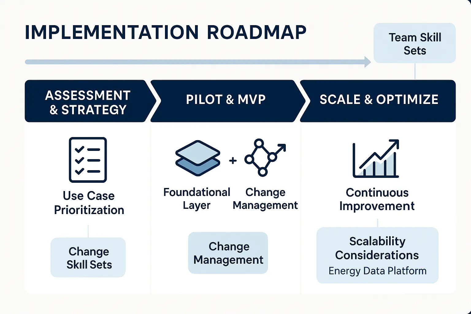 Structured roadmap guiding data architects through strategic phases of building scalable, efficient, and intelligent energy data platforms to ensure successful deployment